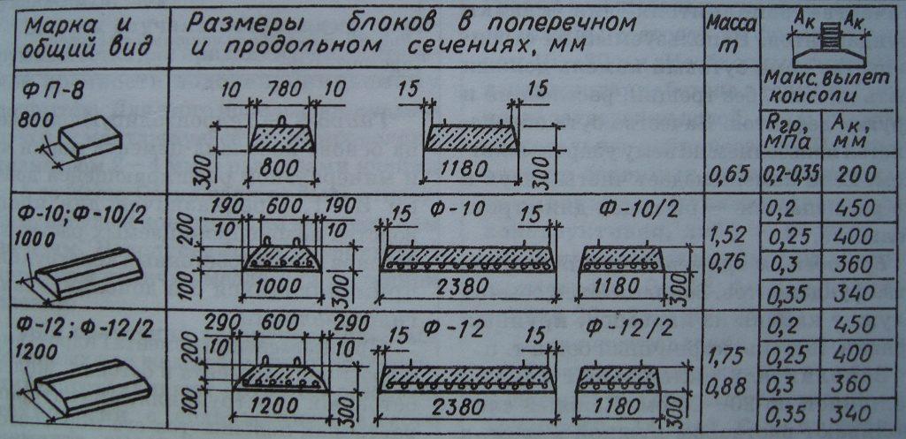 Ширина 1 3 8. Фундаментные плиты фл Размеры. Фундаментные подушки фл Размеры. Габариты подушки фундаментной фл10. Плиты ленточных фундаментов Размеры.