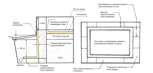 Как утеплить фундамент здания с теплоизоляцией пола