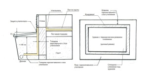 Как утеплить фундамент здания с переменным режимом отопления