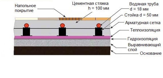 Схема теплого пола водяного в частном доме