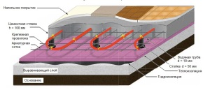 Схема водяного теплого пола по бетонному основанию