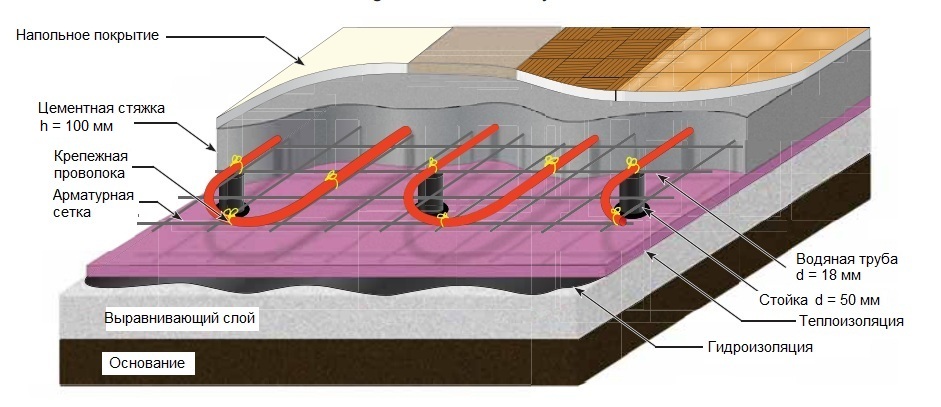 Схема теплого пола водяного в частном доме