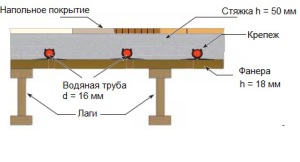 Схема водяного теплого пола