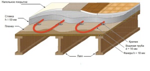 Схема водяного теплого пола