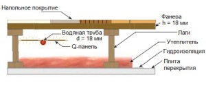 Схема водяного теплого пола