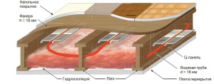 Схема водяного теплого пола