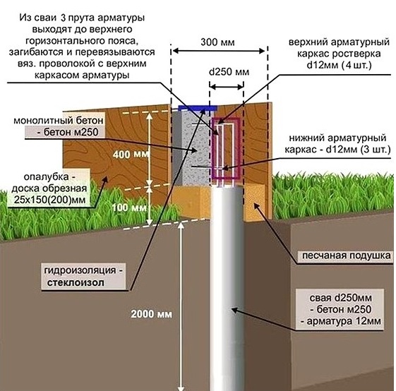 свайный фундамент с ростверком плюсы и минусы