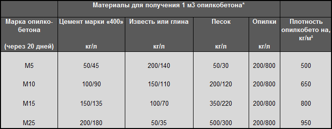 Изготовление опилкобетона — состав и пропорции для блоков и монолита, отзывы строителей