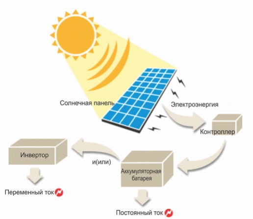 солнечная батарея для дачи